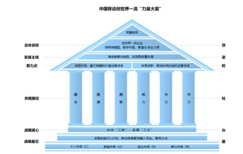 创世界一流背后的“力量大厦” 中国移动信息服务年度观察之一